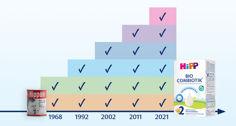 A timeline of baby food products from 1968 to 2021, with each product box marked with a checkmark for a specific feature.