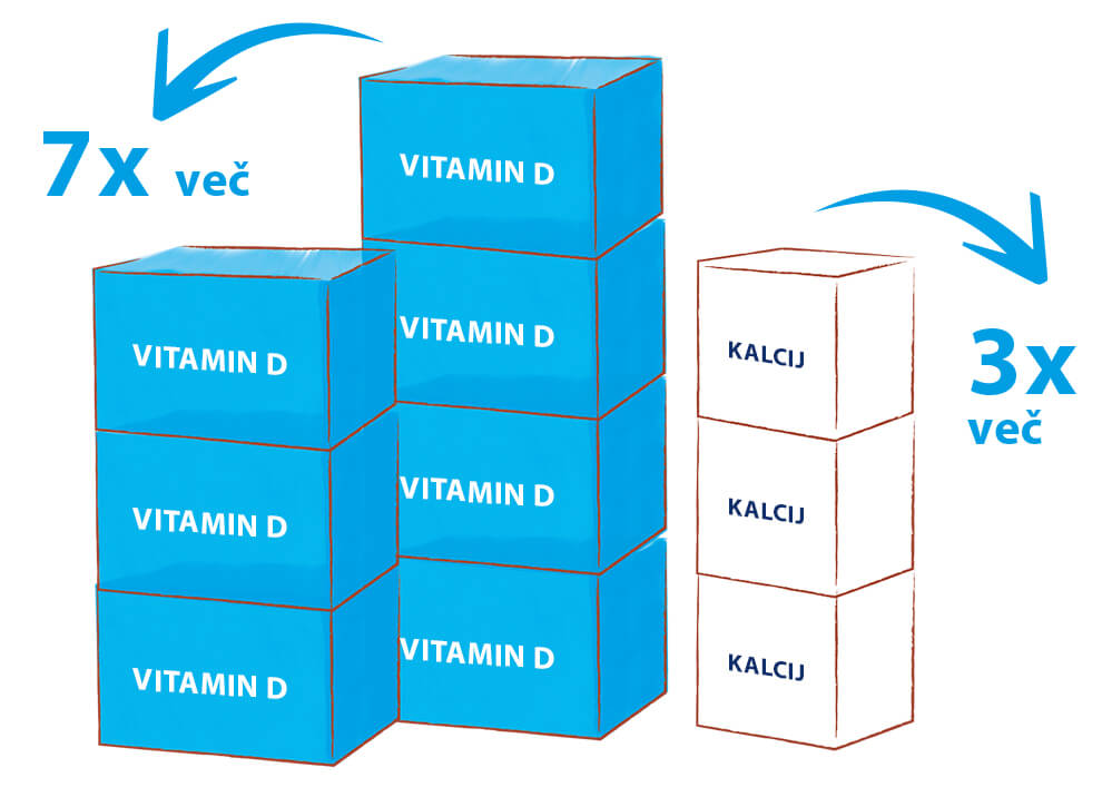 Kup modrih škatel z oznako "Vitamin D" in kup belih škatel z oznako "Kalcij" s puščicami, ki kažejo, da je kup vitamina D sedemkrat večji od kupa kalcija.